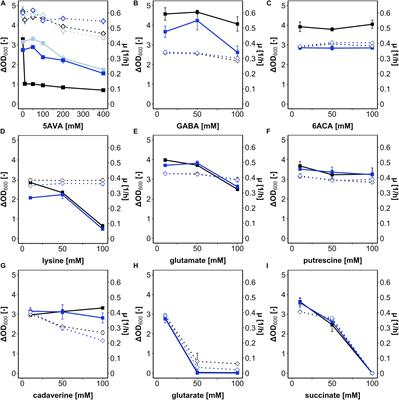 Genomic and Transcriptomic Investigation of the Physiological Response of the Methylotroph Bacillus methanolicus to 5-Aminovalerate